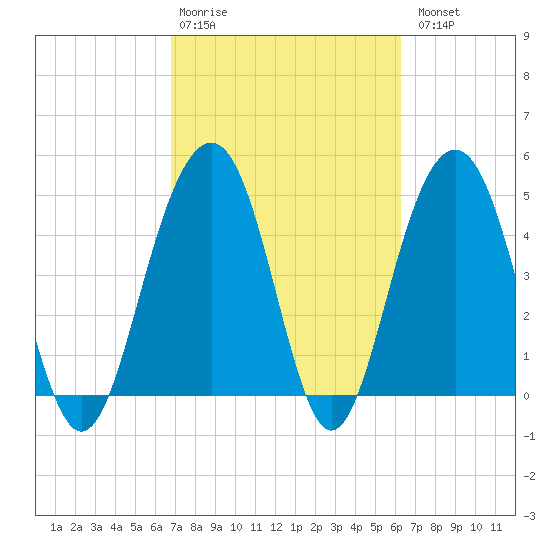 Clouter Creek North entrance tide chart for Friday, February 28, 2025