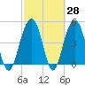 Clouter Creek North entrance tide chart for Friday, February 28, 2025