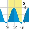 Clouter Creek North entrance tide chart for Sunday, February 2, 2025