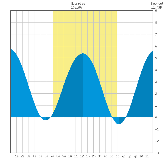 Clouter Creek North entrance tide chart for Monday, February 3, 2025