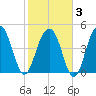Clouter Creek North entrance tide chart for Monday, February 3, 2025