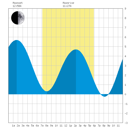 Clouter Creek North entrance tide chart for Wednesday, February 5, 2025