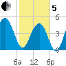 Clouter Creek North entrance tide chart for Wednesday, February 5, 2025