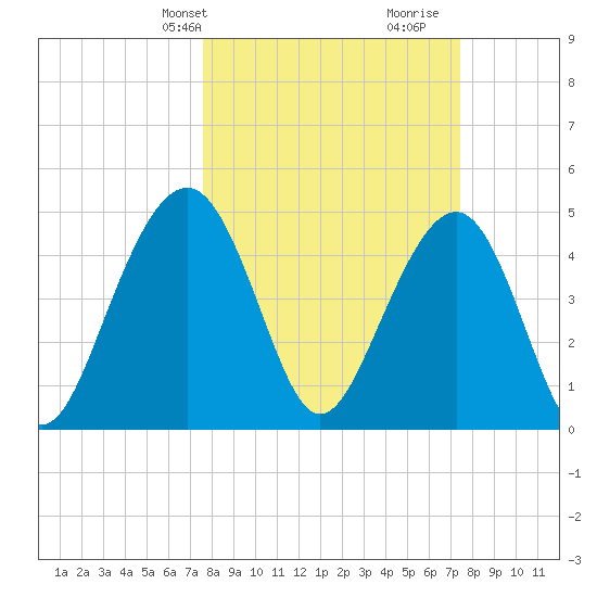 Clouter Creek North entrance tide chart for Monday, March 10, 2025