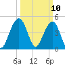 Clouter Creek North entrance tide chart for Monday, March 10, 2025
