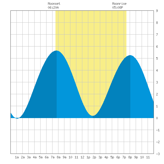 Clouter Creek North entrance tide chart for Tuesday, March 11, 2025