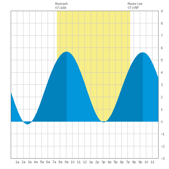 Clouter Creek North entrance tide chart for Thursday, March 13, 2025