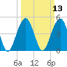 Clouter Creek North entrance tide chart for Thursday, March 13, 2025