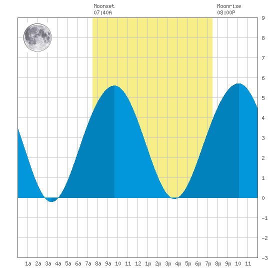 Clouter Creek North entrance tide chart for Friday, March 14, 2025
