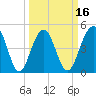 Clouter Creek North entrance tide chart for Sunday, March 16, 2025