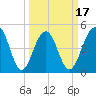 Clouter Creek North entrance tide chart for Monday, March 17, 2025