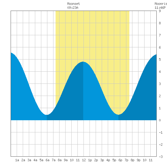 Clouter Creek North entrance tide chart for Tuesday, March 18, 2025