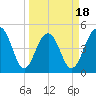 Clouter Creek North entrance tide chart for Tuesday, March 18, 2025