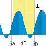 Clouter Creek North entrance tide chart for Saturday, March 1, 2025