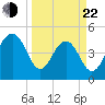Clouter Creek North entrance tide chart for Saturday, March 22, 2025