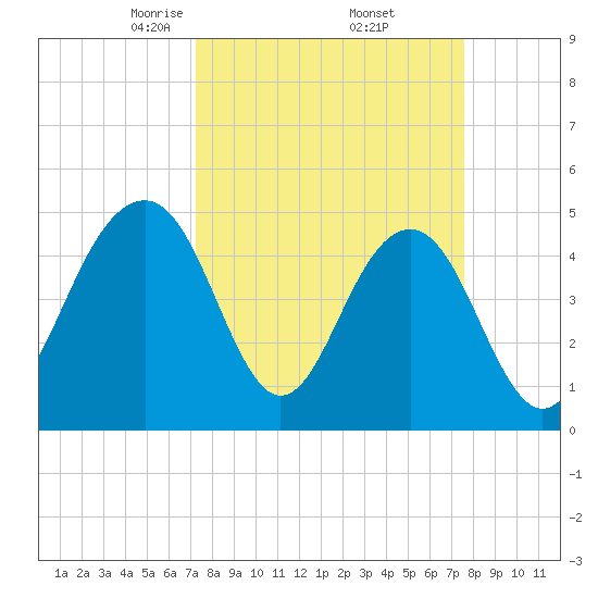 Clouter Creek North entrance tide chart for Monday, March 24, 2025