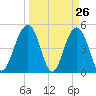 Clouter Creek North entrance tide chart for Wednesday, March 26, 2025