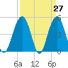 Clouter Creek North entrance tide chart for Thursday, March 27, 2025
