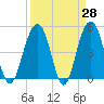 Clouter Creek North entrance tide chart for Friday, March 28, 2025