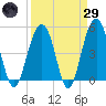 Clouter Creek North entrance tide chart for Saturday, March 29, 2025