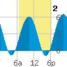 Clouter Creek North entrance tide chart for Sunday, March 2, 2025