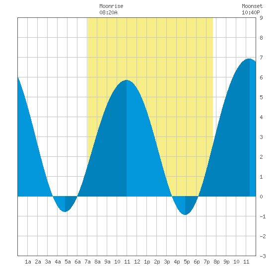 Clouter Creek North entrance tide chart for Monday, March 31, 2025