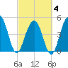 Clouter Creek North entrance tide chart for Tuesday, March 4, 2025