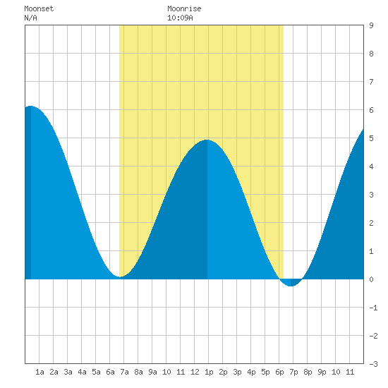 Clouter Creek North entrance tide chart for Wednesday, March 5, 2025
