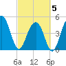 Clouter Creek North entrance tide chart for Wednesday, March 5, 2025