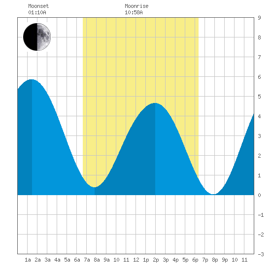 Clouter Creek North entrance tide chart for Thursday, March 6, 2025