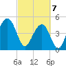 Clouter Creek North entrance tide chart for Friday, March 7, 2025