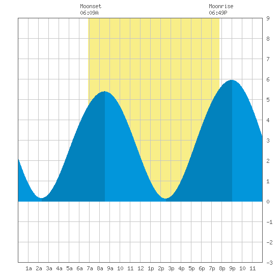 Clouter Creek North entrance tide chart for Friday, April 11, 2025