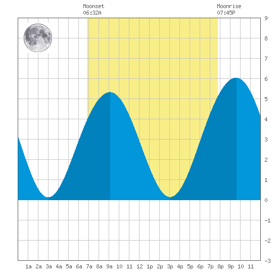 Clouter Creek North entrance tide chart for Saturday, April 12, 2025