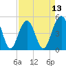 Clouter Creek North entrance tide chart for Sunday, April 13, 2025