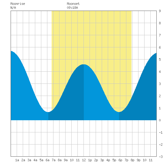 Clouter Creek North entrance tide chart for Thursday, April 17, 2025