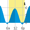 Clouter Creek North entrance tide chart for Tuesday, April 1, 2025