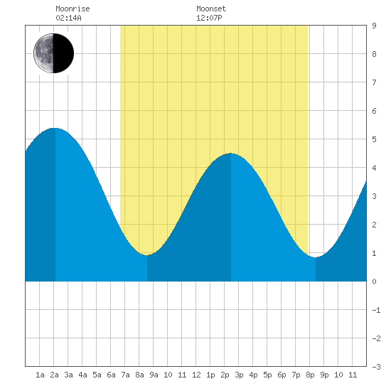 Clouter Creek North entrance tide chart for Sunday, April 20, 2025