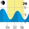 Clouter Creek North entrance tide chart for Sunday, April 20, 2025