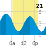 Clouter Creek North entrance tide chart for Monday, April 21, 2025