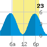Clouter Creek North entrance tide chart for Wednesday, April 23, 2025