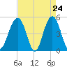 Clouter Creek North entrance tide chart for Thursday, April 24, 2025