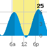 Clouter Creek North entrance tide chart for Friday, April 25, 2025