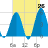 Clouter Creek North entrance tide chart for Saturday, April 26, 2025
