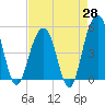 Clouter Creek North entrance tide chart for Monday, April 28, 2025