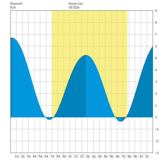 Clouter Creek North entrance tide chart for Wednesday, April 2, 2025