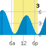Clouter Creek North entrance tide chart for Thursday, April 3, 2025