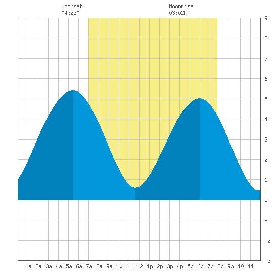Clouter Creek North entrance tide chart for Monday, April 7, 2025