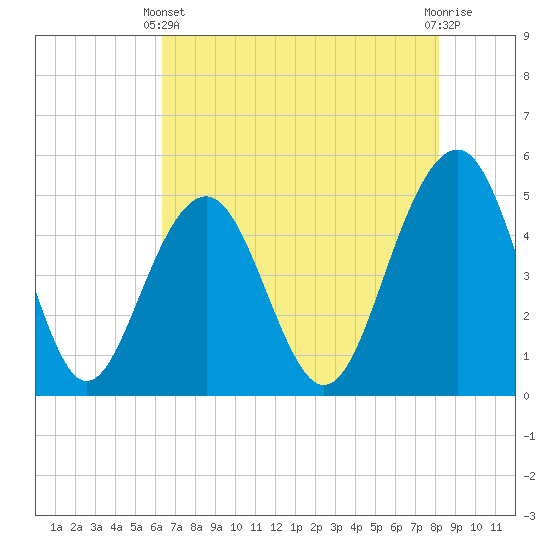 Clouter Creek North entrance tide chart for Sunday, May 11, 2025