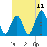 Clouter Creek North entrance tide chart for Sunday, May 11, 2025