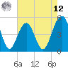 Clouter Creek North entrance tide chart for Monday, May 12, 2025